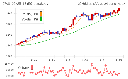 帝国ホテルチャート