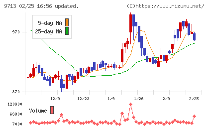 ロイヤルホテルチャート