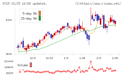 トランスコスモスチャート