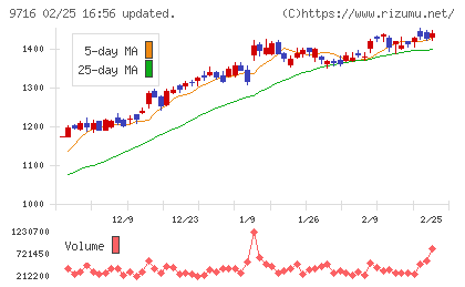 乃村工藝社チャート