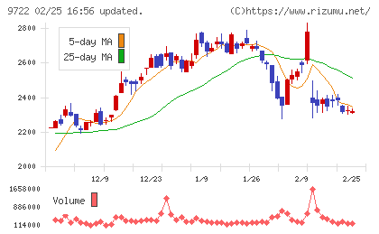 藤田観光チャート