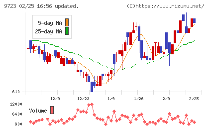 京都ホテルチャート