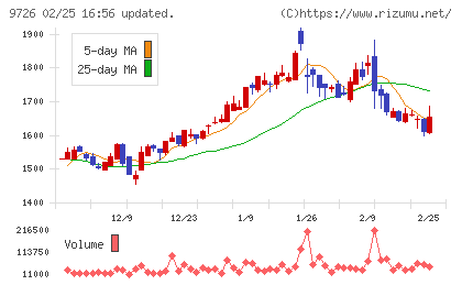 ＫＮＴ−ＣＴホールディングスチャート