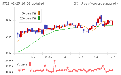 トーカイチャート