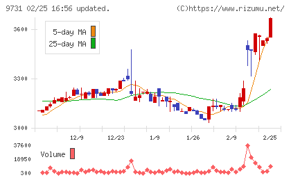 白洋舍チャート
