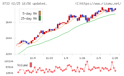 ナガセチャート