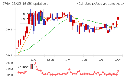 ＣＳＰチャート