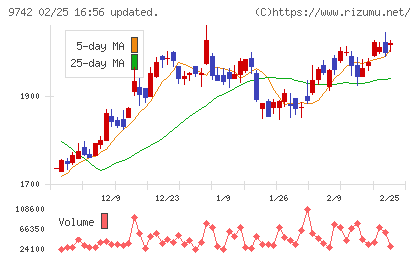 アイネスチャート