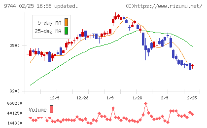 メイテックグループホールディングスチャート