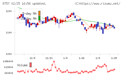 船井総研ホールディングスチャート