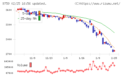 ＮＳＤチャート