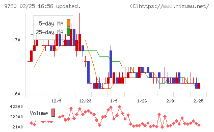 進学会ホールディングスチャート