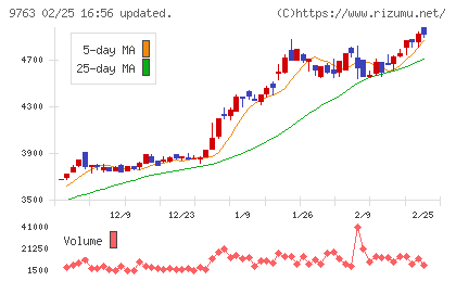丸建リースチャート