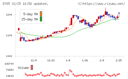 オオバチャート