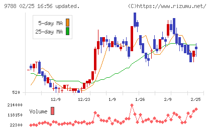 ナックチャート