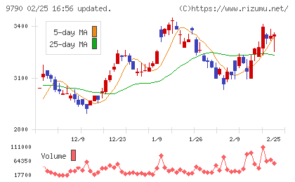 福井コンピュータホールディングスチャート