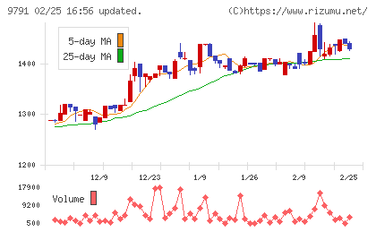 ビケンテクノチャート