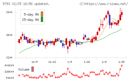 ダイセキチャート