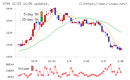 旭情報サービスチャート