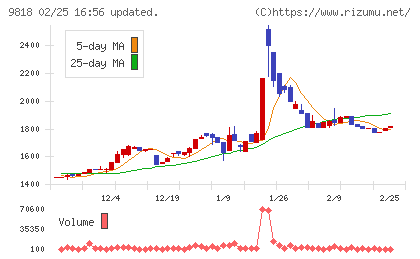 大丸エナウィンチャート