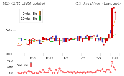 エムティジェネックスチャート