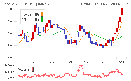 マミーマートホールディングスチャート