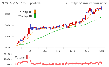 泉州電業チャート