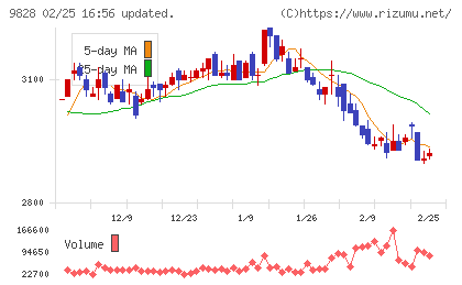 Ｇｅｎｋｉ　Ｇｌｏｂａｌ　Ｄｉｎｉｎｇ　Ｃｏｎｃｅｐｔｓチャート