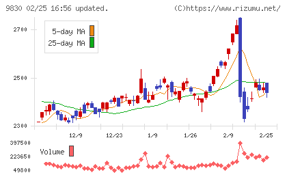 トラスコ中山チャート