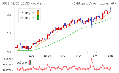 ヤマダホールディングスチャート