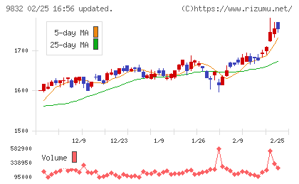 オートバックスセブンチャート