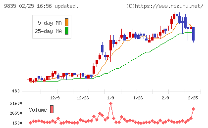 ジュンテンドーチャート
