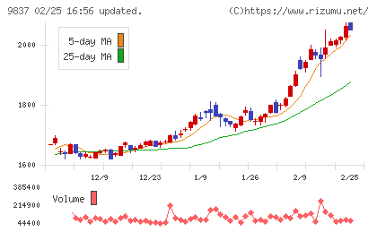 モリトチャート