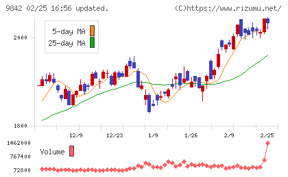 アークランズチャート