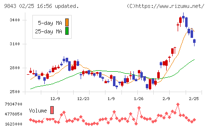 ニトリホールディングスチャート