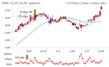 パーカーコーポレーションチャート