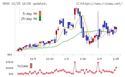 天満屋ストアチャート