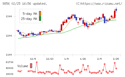 ケーユーホールディングスチャート