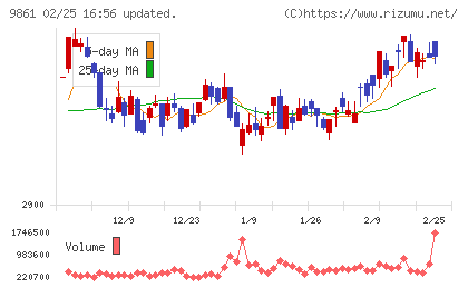 吉野家ホールディングスチャート