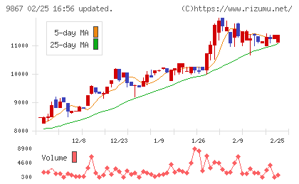 ソレキアチャート