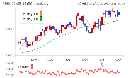 加藤産業チャート