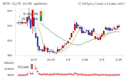 セキドチャート