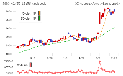 イノテックチャート