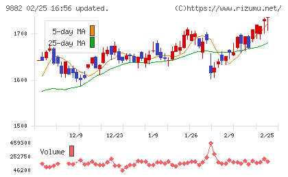 イエローハットチャート
