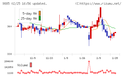 シャルレチャート