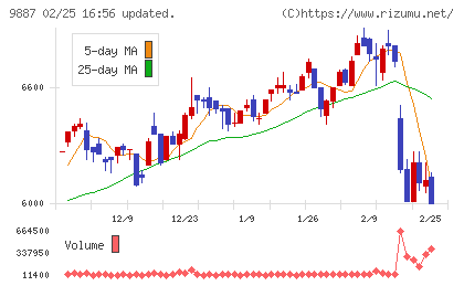 松屋フーズホールディングスチャート