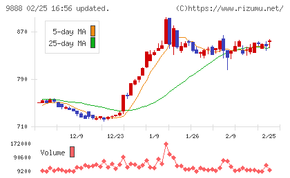 ＵＥＸチャート