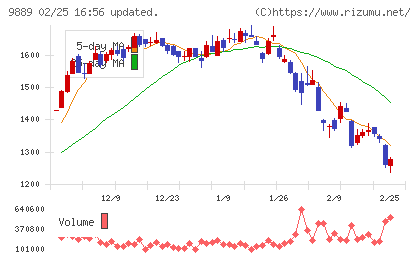 ＪＢＣＣホールディングスチャート