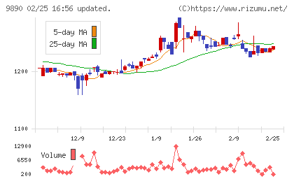 マキヤチャート