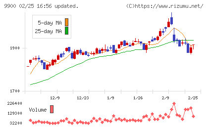 サガミホールディングスチャート